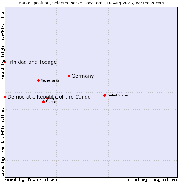 Market position of Germany vs. Trinidad and Tobago vs. Democratic Republic of the Congo