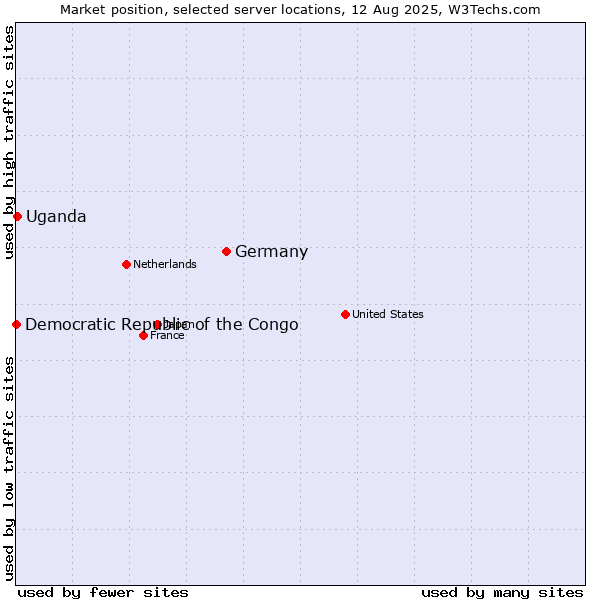 Market position of Germany vs. Uganda vs. Democratic Republic of the Congo
