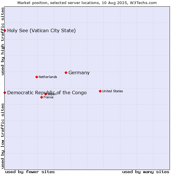 Market position of Germany vs. Holy See (Vatican City State) vs. Democratic Republic of the Congo