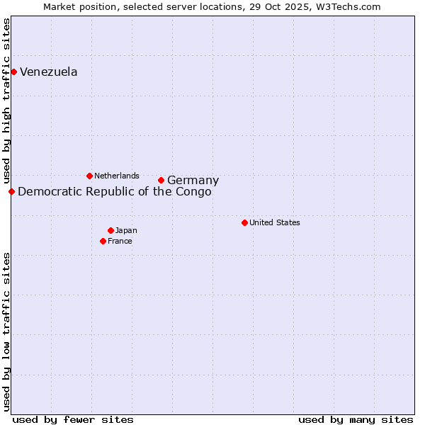 Market position of Germany vs. Venezuela vs. Democratic Republic of the Congo