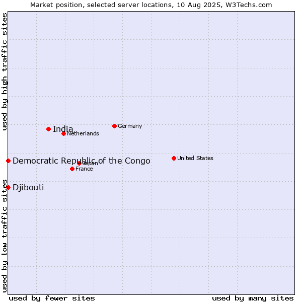 Market position of India vs. Djibouti vs. Democratic Republic of the Congo