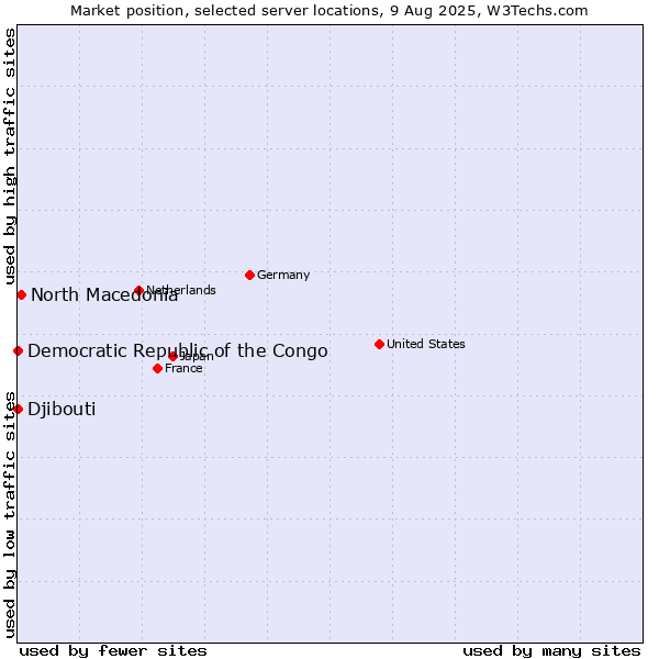 Market position of North Macedonia vs. Djibouti vs. Democratic Republic of the Congo