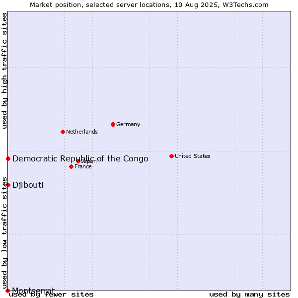 Market position of Djibouti vs. Democratic Republic of the Congo vs. Montserrat