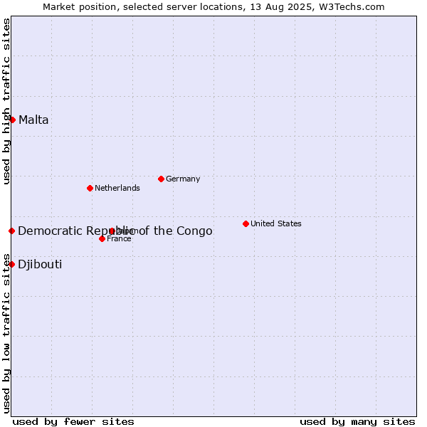Market position of Malta vs. Djibouti vs. Democratic Republic of the Congo