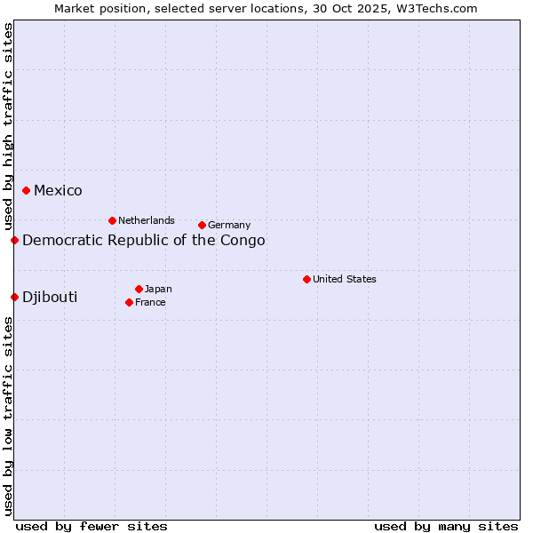 Market position of Mexico vs. Djibouti vs. Democratic Republic of the Congo