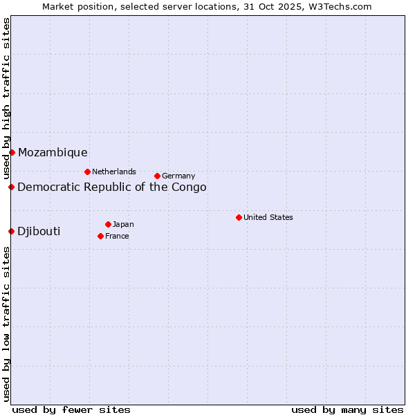 Market position of Mozambique vs. Djibouti vs. Democratic Republic of the Congo