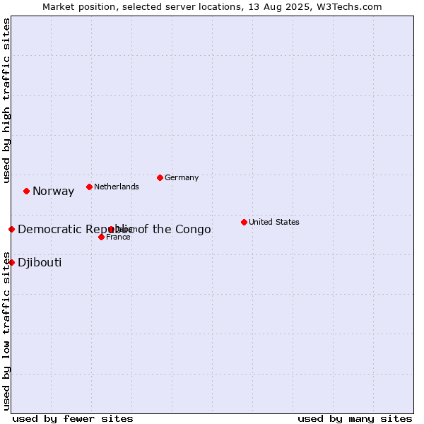 Market position of Norway vs. Djibouti vs. Democratic Republic of the Congo
