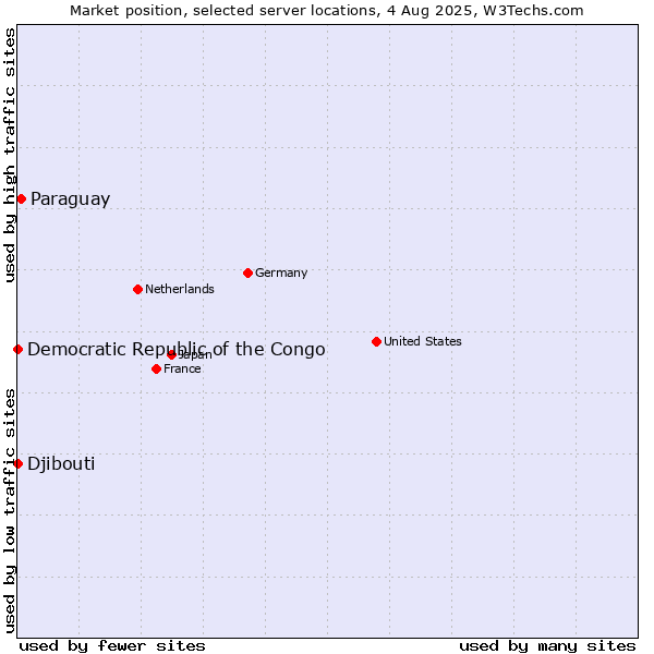 Market position of Paraguay vs. Djibouti vs. Democratic Republic of the Congo