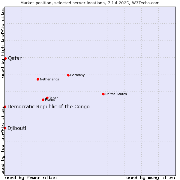 Market position of Qatar vs. Djibouti vs. Democratic Republic of the Congo