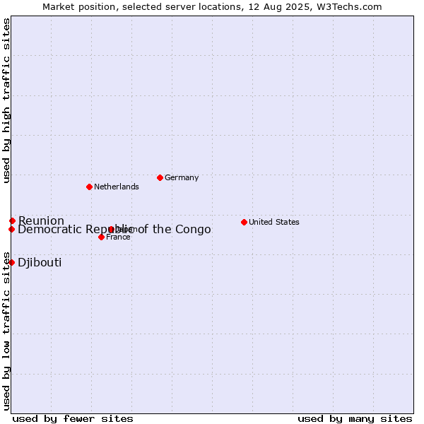Market position of Reunion vs. Djibouti vs. Democratic Republic of the Congo