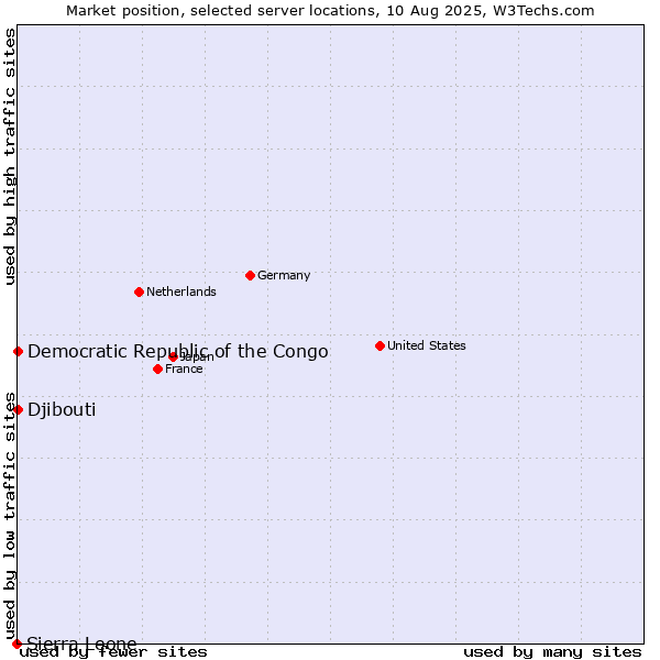 Market position of Djibouti vs. Democratic Republic of the Congo vs. Sierra Leone