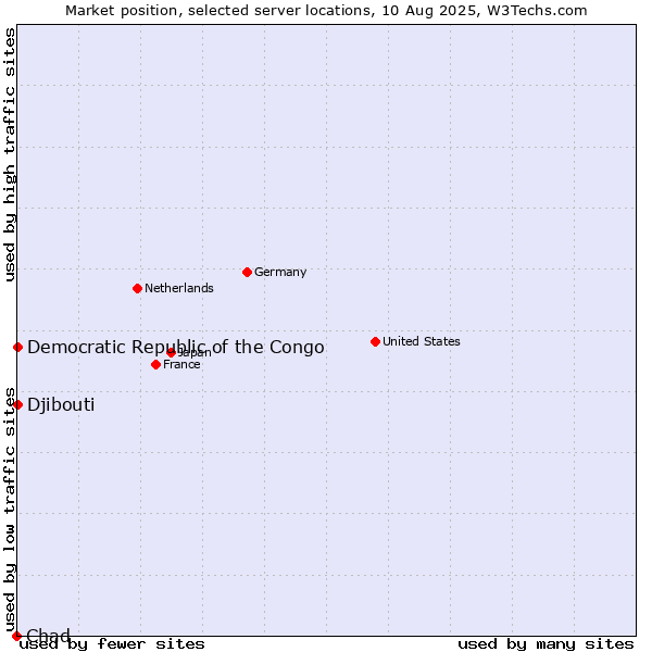 Market position of Djibouti vs. Democratic Republic of the Congo vs. Chad