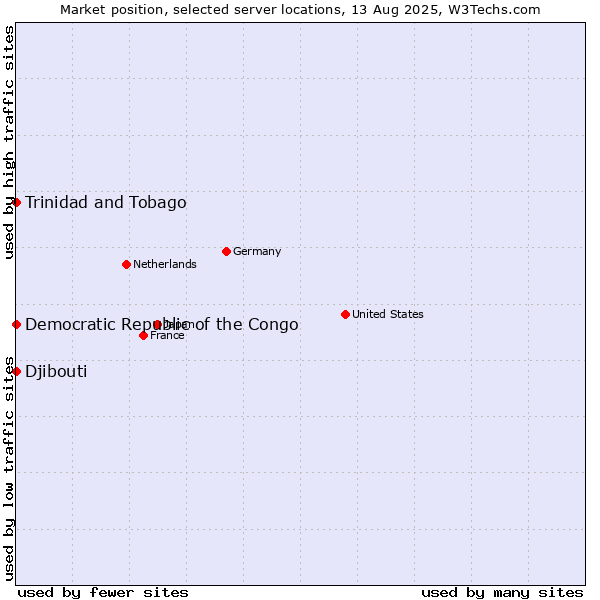 Market position of Trinidad and Tobago vs. Djibouti vs. Democratic Republic of the Congo