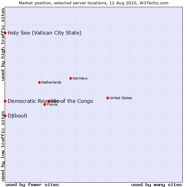 Market position of Holy See (Vatican City State) vs. Djibouti vs. Democratic Republic of the Congo