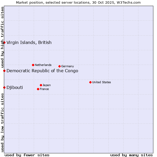 Market position of Virgin Islands, British vs. Djibouti vs. Democratic Republic of the Congo