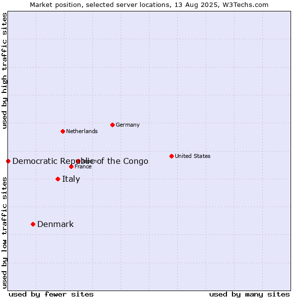 Market position of Italy vs. Denmark vs. Democratic Republic of the Congo