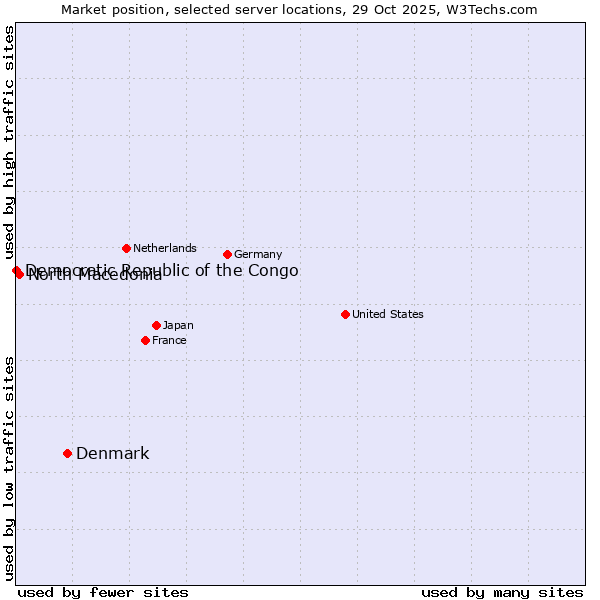 Market position of Denmark vs. North Macedonia vs. Democratic Republic of the Congo