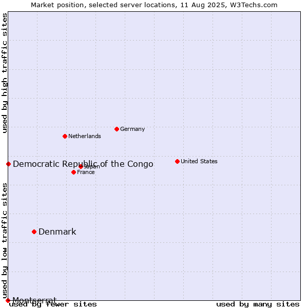 Market position of Denmark vs. Democratic Republic of the Congo vs. Montserrat