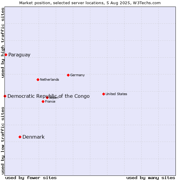 Market position of Denmark vs. Paraguay vs. Democratic Republic of the Congo
