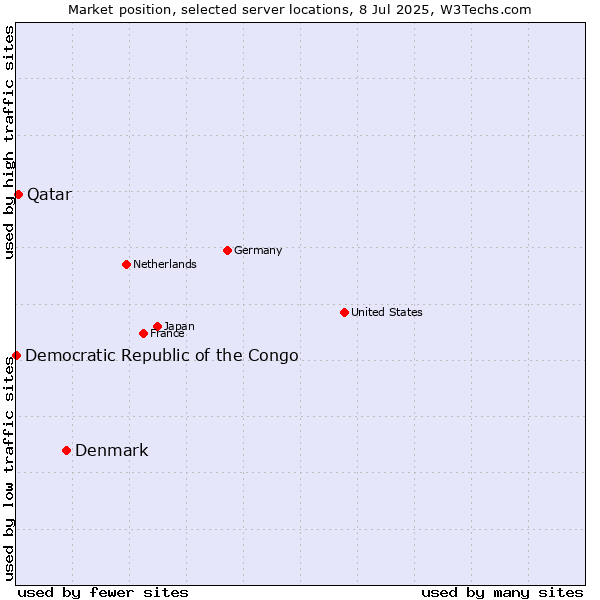 Market position of Denmark vs. Qatar vs. Democratic Republic of the Congo