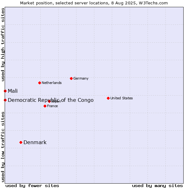 Market position of Denmark and territories vs. Mali vs. Democratic Republic of the Congo