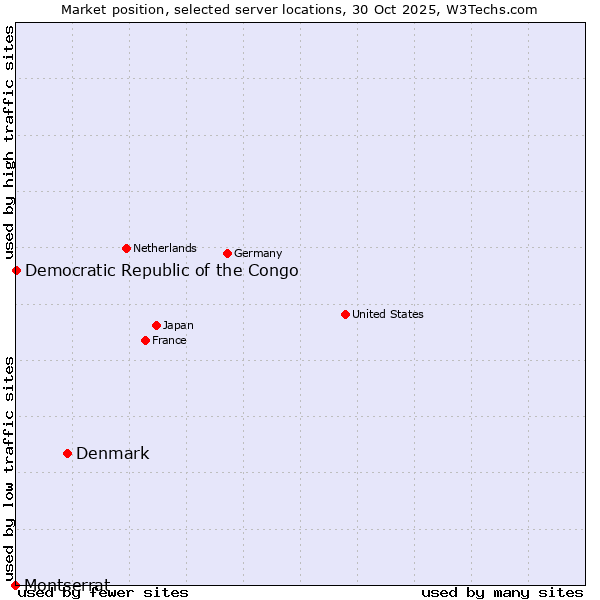 Market position of Denmark and territories vs. Democratic Republic of the Congo vs. Montserrat