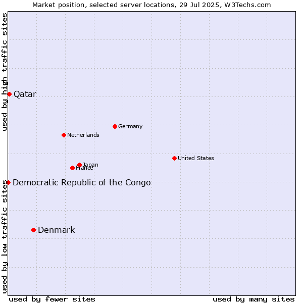 Market position of Denmark and territories vs. Qatar vs. Democratic Republic of the Congo