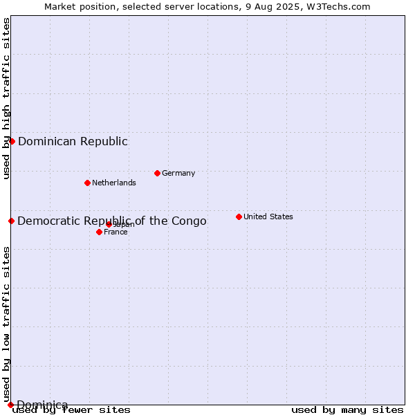 Market position of Dominican Republic vs. Democratic Republic of the Congo vs. Dominica