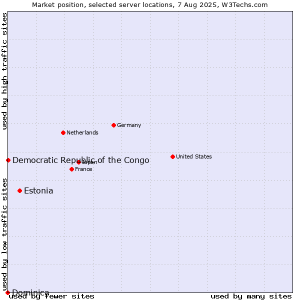 Market position of Estonia vs. Democratic Republic of the Congo vs. Dominica