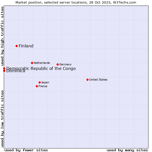 Market position of Finland and territories vs. Democratic Republic of the Congo vs. Dominica