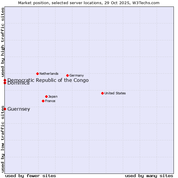 Market position of Democratic Republic of the Congo vs. Dominica vs. Guernsey