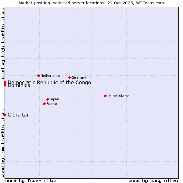 Market position of Gibraltar vs. Democratic Republic of the Congo vs. Dominica