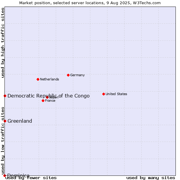 Market position of Greenland vs. Democratic Republic of the Congo vs. Dominica