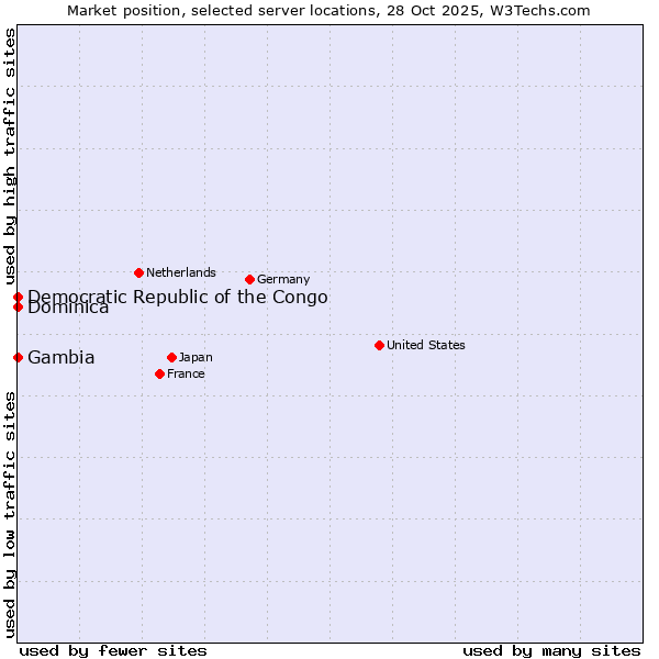 Market position of Democratic Republic of the Congo vs. Dominica vs. Gambia