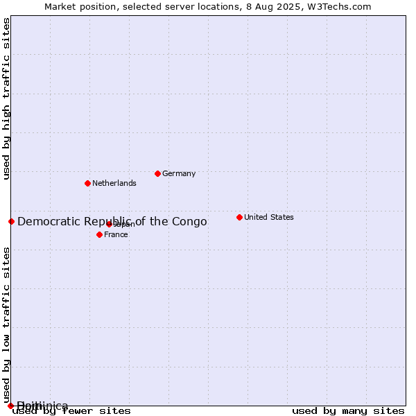 Market position of Democratic Republic of the Congo vs. Haiti vs. Dominica