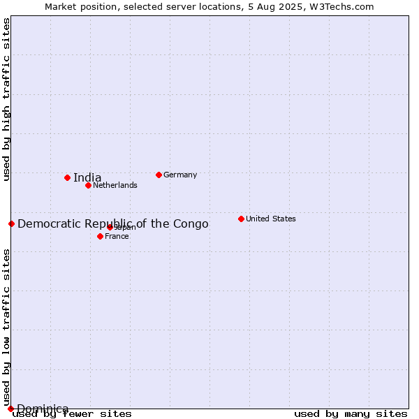 Market position of India vs. Democratic Republic of the Congo vs. Dominica