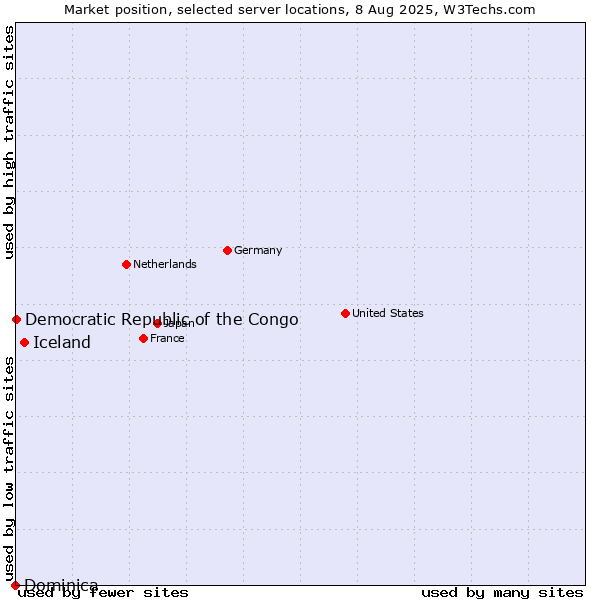 Market position of Iceland vs. Democratic Republic of the Congo vs. Dominica