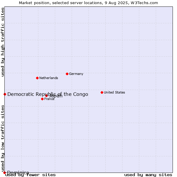 Market position of Japan vs. Democratic Republic of the Congo vs. Dominica