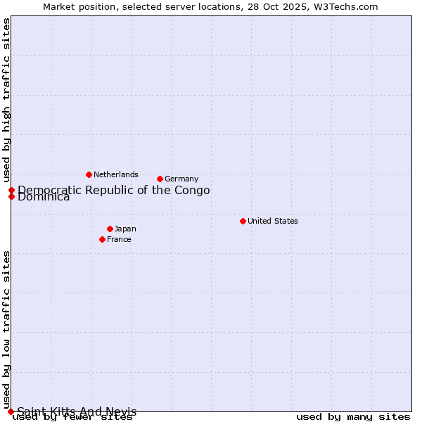 Market position of Democratic Republic of the Congo vs. Dominica vs. Saint Kitts And Nevis