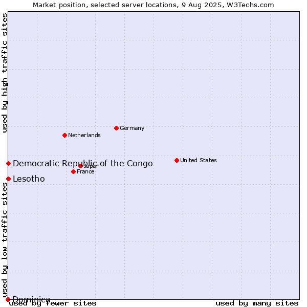 Market position of Lesotho vs. Democratic Republic of the Congo vs. Dominica