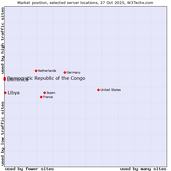 Market position of Libya vs. Democratic Republic of the Congo vs. Dominica