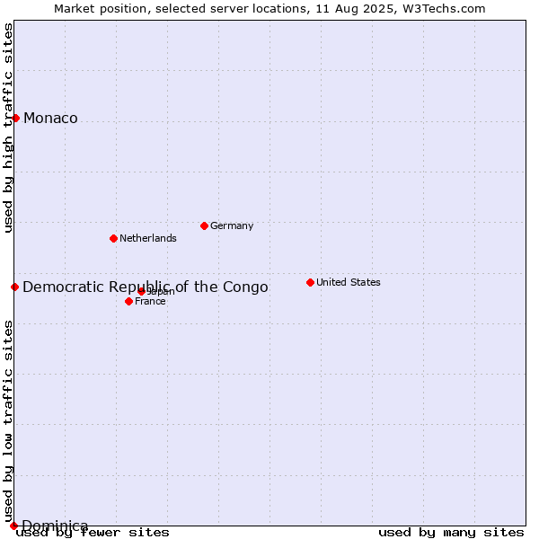 Market position of Monaco vs. Democratic Republic of the Congo vs. Dominica