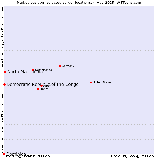 Market position of North Macedonia vs. Democratic Republic of the Congo vs. Dominica