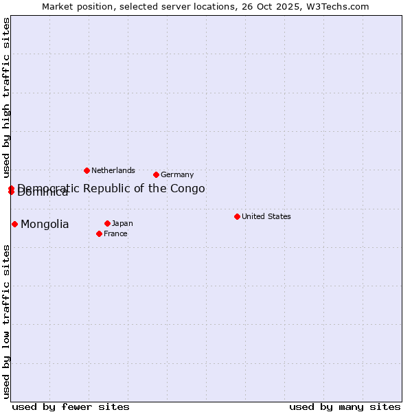 Market position of Mongolia vs. Democratic Republic of the Congo vs. Dominica