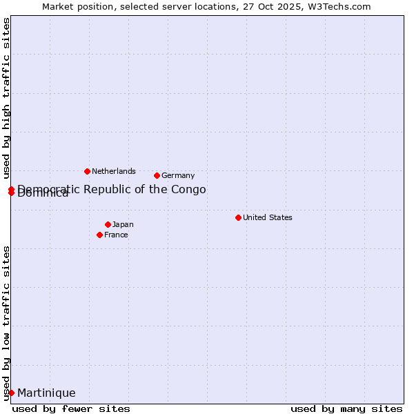 Market position of Democratic Republic of the Congo vs. Dominica vs. Martinique