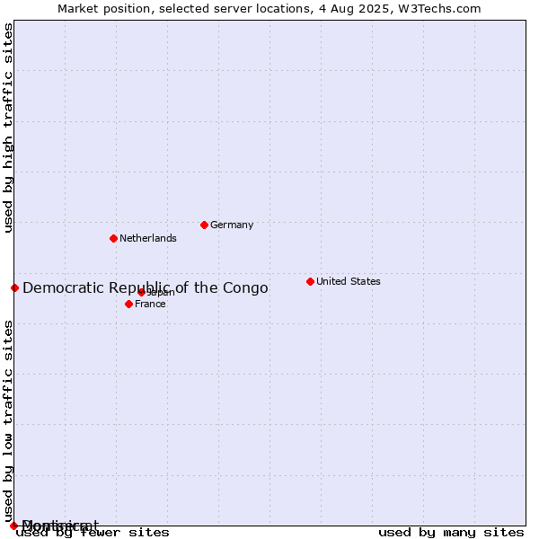 Market position of Democratic Republic of the Congo vs. Dominica vs. Montserrat