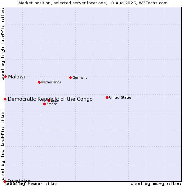 Market position of Malawi vs. Democratic Republic of the Congo vs. Dominica