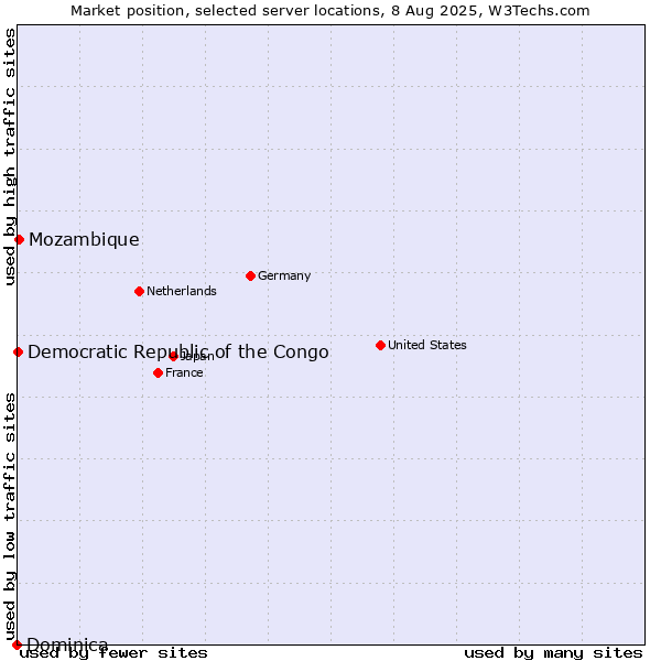 Market position of Mozambique vs. Democratic Republic of the Congo vs. Dominica