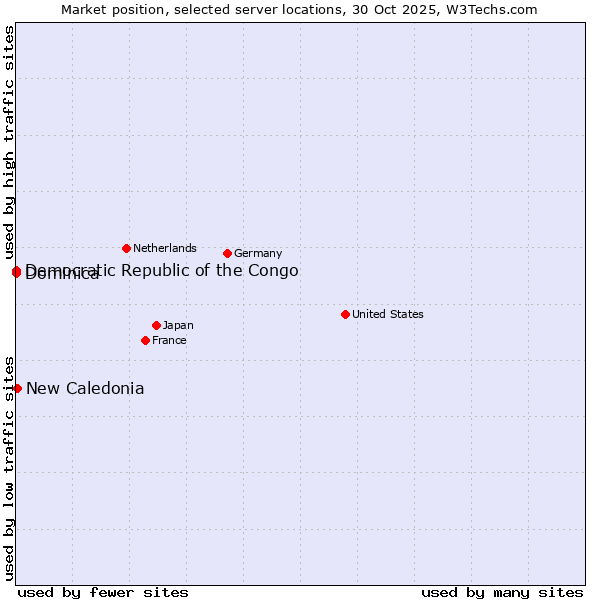 Market position of New Caledonia vs. Democratic Republic of the Congo vs. Dominica