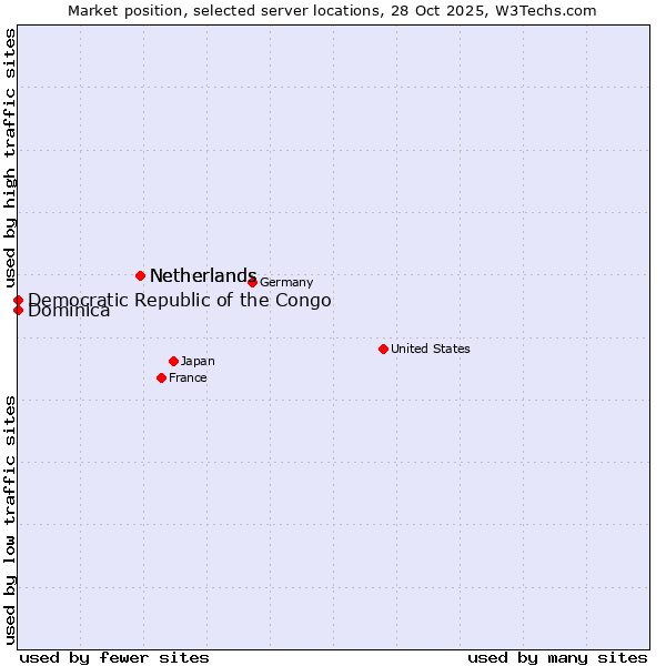 Market position of Netherlands vs. Democratic Republic of the Congo vs. Dominica